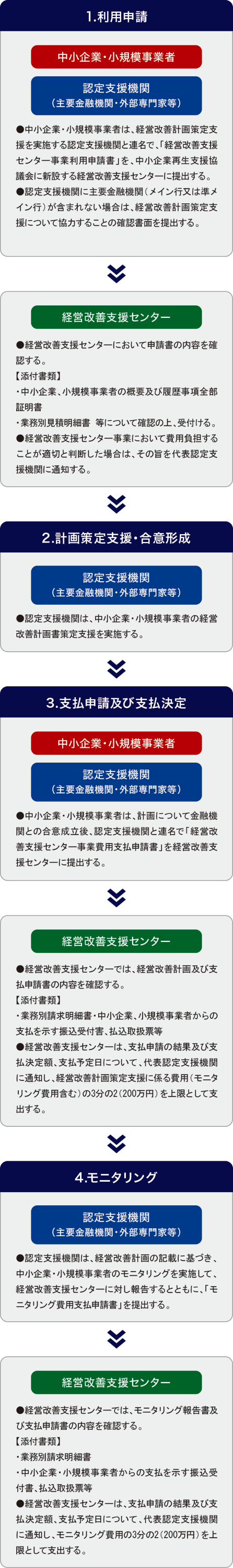 利用申請から支払決定までの流れ 利用申請から支払決定までの流れ