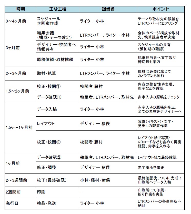 制作スケジュール